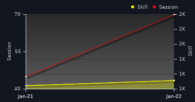 Player Trend Graph