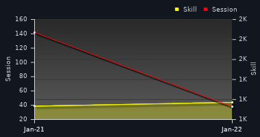 Player Trend Graph