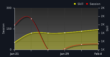 Player Trend Graph