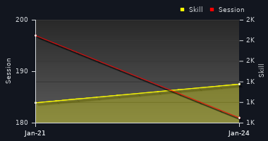 Player Trend Graph