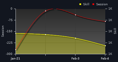 Player Trend Graph