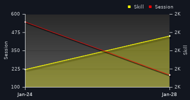 Player Trend Graph