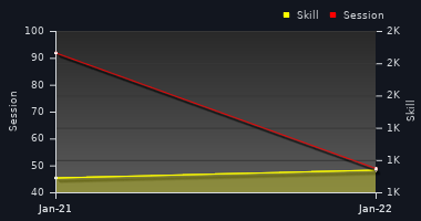 Player Trend Graph