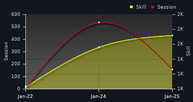 Player Trend Graph