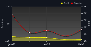 Player Trend Graph