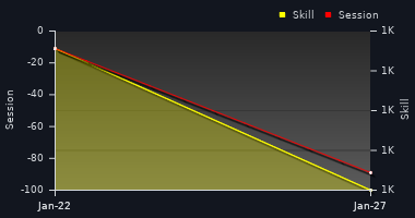 Player Trend Graph