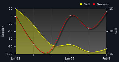 Player Trend Graph