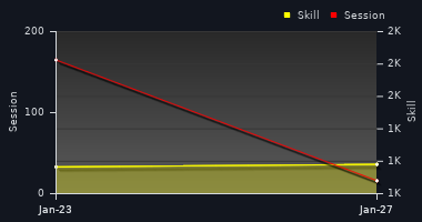 Player Trend Graph