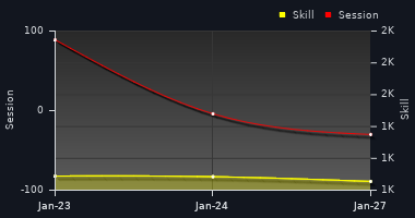 Player Trend Graph