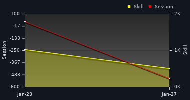 Player Trend Graph