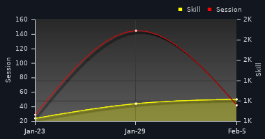 Player Trend Graph