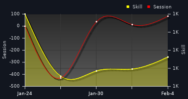 Player Trend Graph