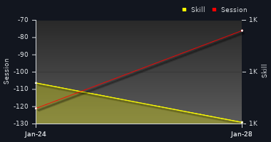 Player Trend Graph