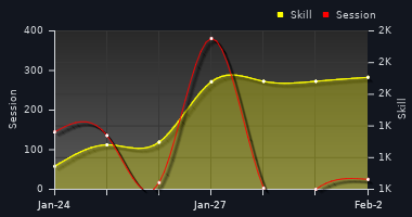 Player Trend Graph