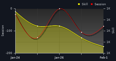 Player Trend Graph