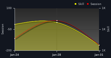 Player Trend Graph