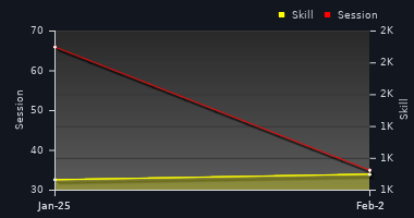 Player Trend Graph