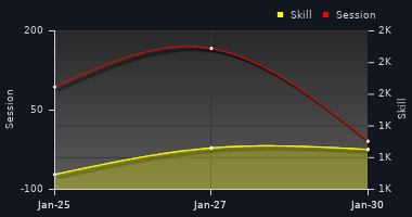 Player Trend Graph