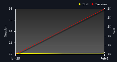 Player Trend Graph