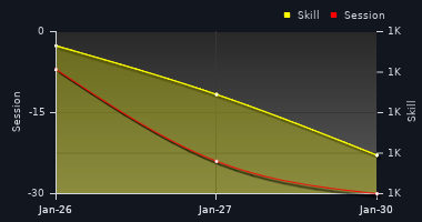 Player Trend Graph