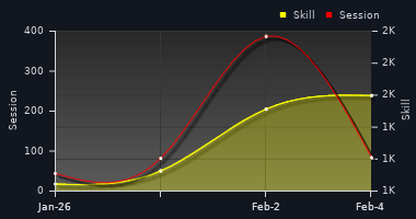 Player Trend Graph