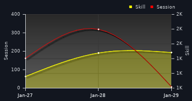 Player Trend Graph