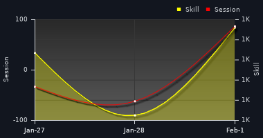 Player Trend Graph