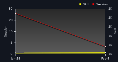 Player Trend Graph