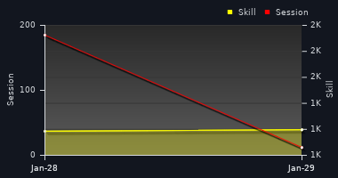 Player Trend Graph