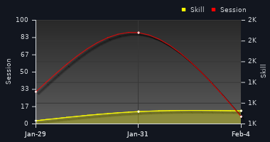 Player Trend Graph