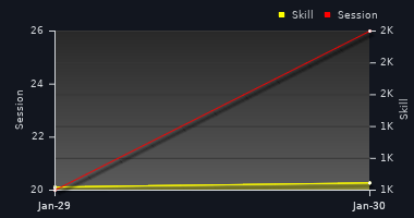 Player Trend Graph