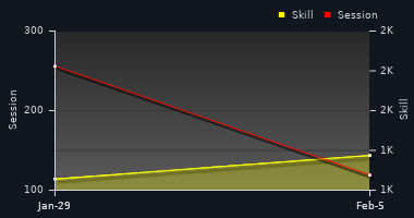 Player Trend Graph