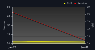 Player Trend Graph