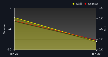 Player Trend Graph