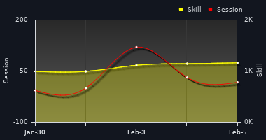 Player Trend Graph