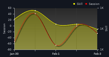 Player Trend Graph