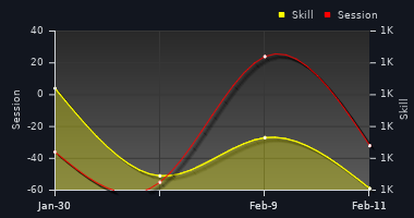 Player Trend Graph