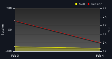 Player Trend Graph