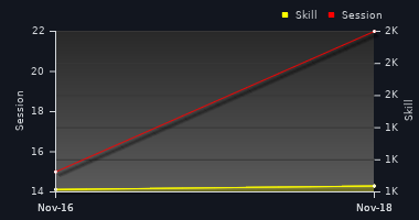 Player Trend Graph