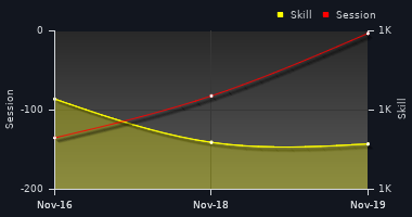 Player Trend Graph