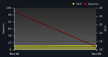 Player Trend Graph