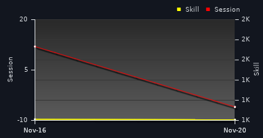 Player Trend Graph