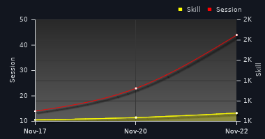 Player Trend Graph