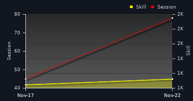 Player Trend Graph