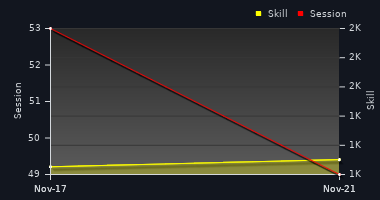 Player Trend Graph