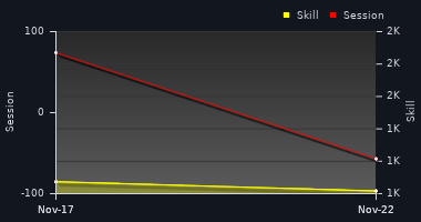 Player Trend Graph