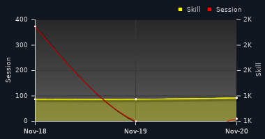 Player Trend Graph