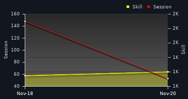 Player Trend Graph