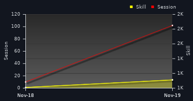 Player Trend Graph