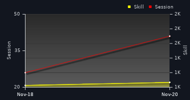 Player Trend Graph